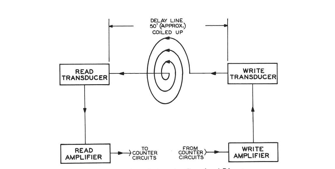 Figure 9 — Friden's functional diagram of the delay line: "delay line 50 ft (approx.) coiled up", with the write transducer fed by the write amplifier from the counters, and the read transducer feeding the re…