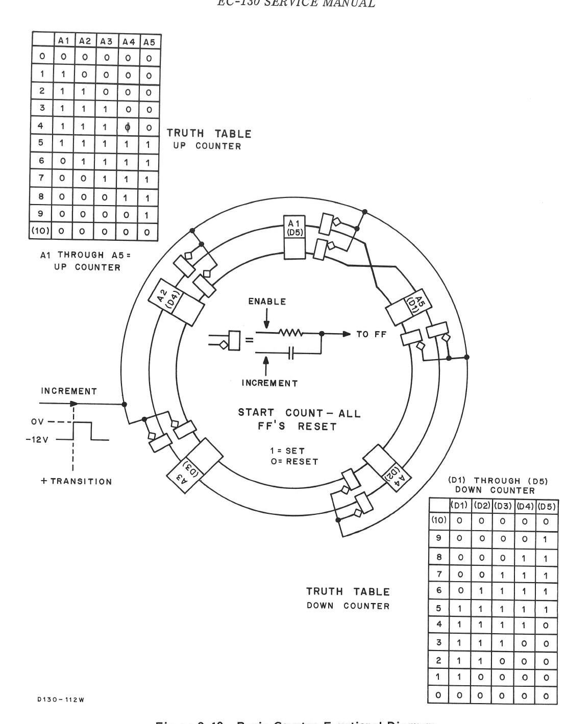 Figure 7 — Friden's own drawing of the counter: five flip-flops in a ring, with the truth tables for counting up (A counter) and down (D counter). From Figure 2-10 of the 1965 service manual.