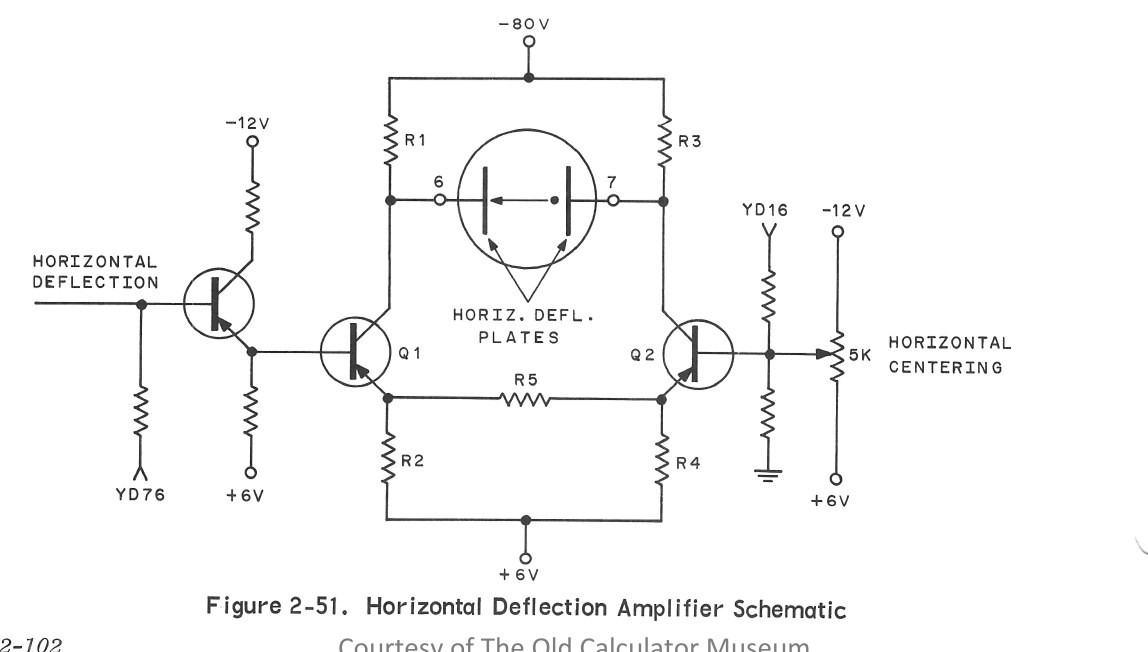 Figure 10 — Friden's horizontal deflection amplifier: emitter-follower input, the differential pair Q1 and Q2 with their collector loads from −80 V, the horizontal plates (pins 6 and 7) between the collectors,…