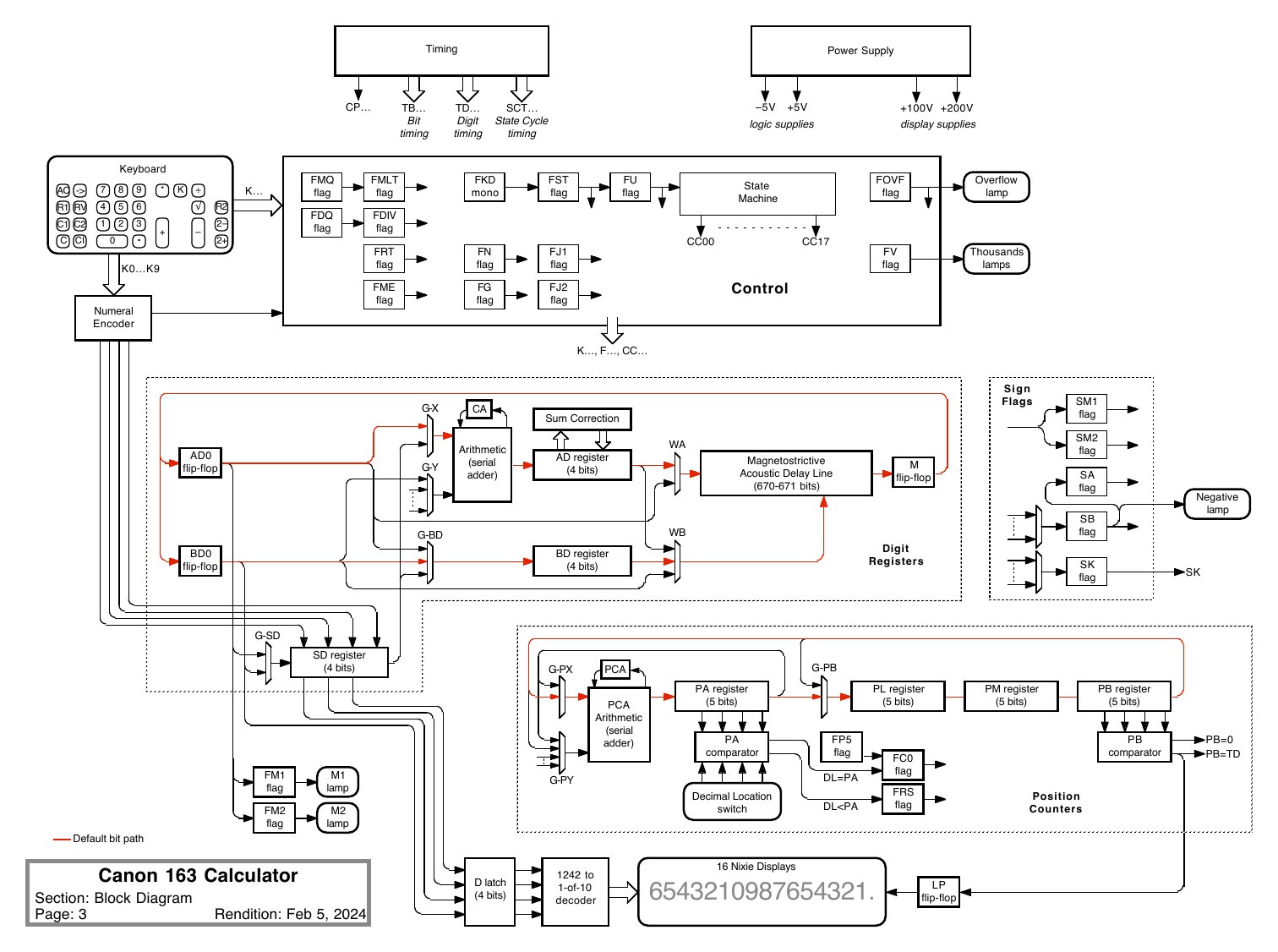 Figure 6 — The Canon 163's block diagram, from Brent Hilpert's reverse-engineered schematic. The display path runs along the bottom: the SD register catches each digit of the displayed number as it leaves the…