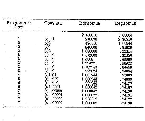 Figure 12 — The table in Wang's patent itself: the seventeen steps to the natural logarithm of 2.10, showing the constant used at each step, the number register (14) and the log register (16).